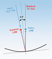 Bild 6: Eutelsat und Astra im Offset