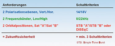 Bild 13: Drei zweiwertige Schaltkriterien sind erforderlich, um die Auswahl aus 8 Sat- ZF-Bändern zu treffen.