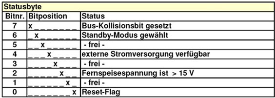 Tabelle 5.1: Die DiSEqC-Statusbytes