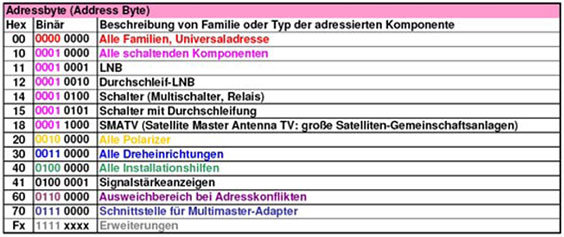 Tabelle 4.2: Einige Adressbytes eines DiSEqC-Kommandos