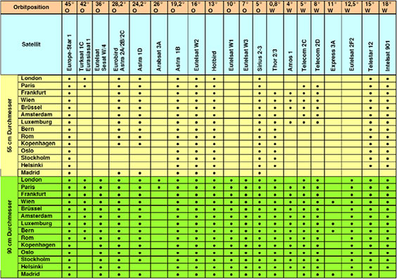 Tabelle 2: Diese Satelliten können mit der kleinen und der großen WaveFrontier empfangen werden. Quelle: http://www.multilnbdish.com