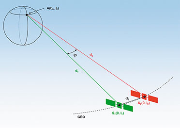 Bild 3: Der Schielwinkel wird zwischen den Sehstrahlen von der Antenne auf der Erde zu den beiden Satelliten im GEO gemessen.
