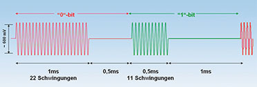 Bild 16: So werden bei DiSEqC die logische „0“ und die logische „I“ codiert.