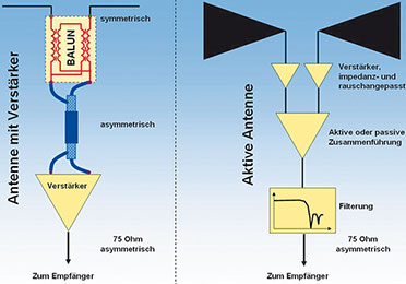 Bild 17: Bei aktiven Antennen bilden Strahler und aktive Beschaltung eine Einheit