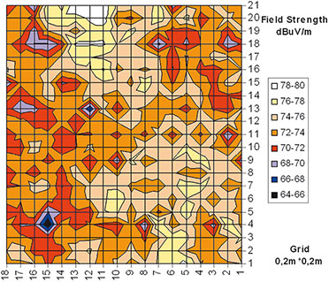 Bild 14: Feldstärkemessungen in einem Zimmer offenbaren beträcht liche Schwankungen.