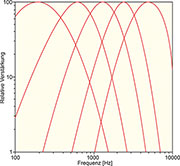 Bild 3: Filterkurve eines Spracherkenners