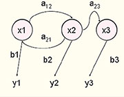 Bild 6: Das Prinzip des Hidden- Markov- Modells