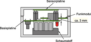 Bild 2: Schnittzeichnung des FS20 SN