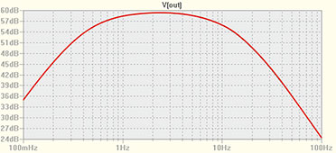 Bild 2: Frequenzgang des Verstärkers