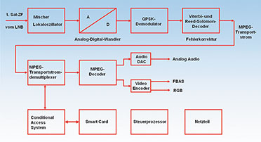 Bild 3: Stark vereinfachtes Blockschaltbild eines DVB-S-Receivers
