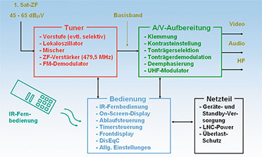 Bild 1: Die wesentlichen Baugruppen eines analogen Sat-Receivers