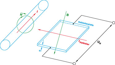 Bild 1: Das Prinzip des Hall-Effekts