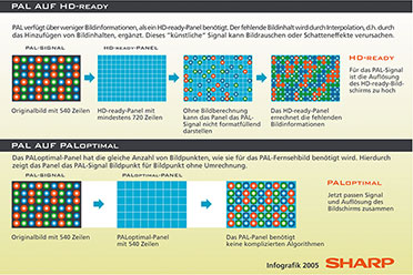 Bild 7: PALoptimal setzt auf die Anpassung der nativen Displayauflösung an das PALSignalformat