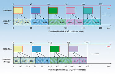 Bild 9: So werden Kinofilme in das PALbzw. NTSCFormat umgewandelt