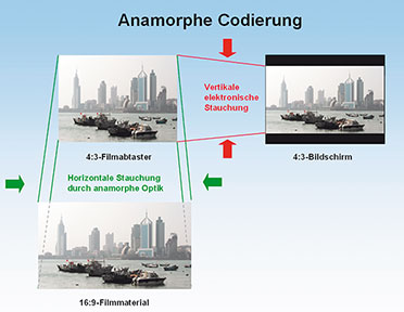 Bild 14: Durch Spezialoptiken wird die Auflösung der Filmabtastung erhöht.