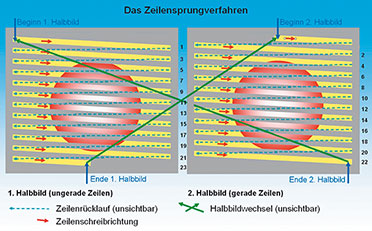 Bild 3: Schon in den Urzeiten des Fernsehens wurde das Zeilensprungverfahren eingesetzt