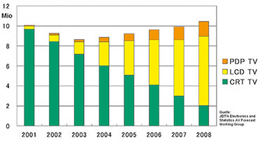 Bild 4: In wenigen Jahren wird in Japan der Flachbildschirm die Bildröhre im Fernsehgerät verdrängt haben. Für Europa ist das Gleiche zu erwarten.