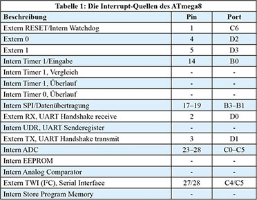 Die Interrupt-Quellen des ATmega8