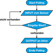 Bild 30: Der klassische Programmablauf beim Polling-Verfahren