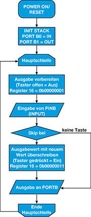 Bild 28: Das Flussdiagramm für die Lösung unserer I/O-Aufgabe