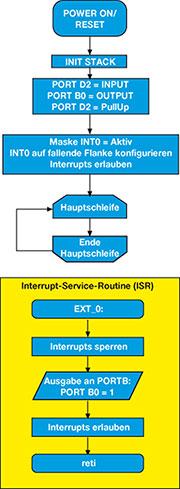 Bild 33: Flussdiagramm zur Interrupt-Steuerung