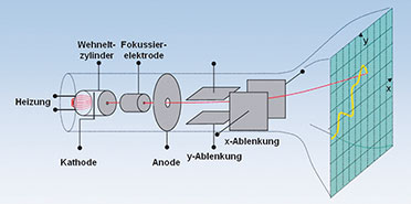 Bild 6: Prinzipieller Aufbau des klassischen analogen Katodenstrahloszilloskops