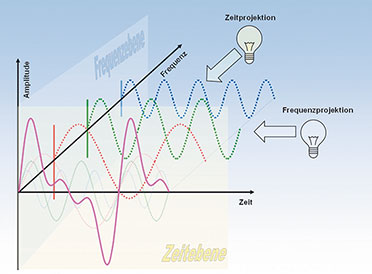 Bild 4: Es ist eine Frage des Standpunktes oder des Blickwinkels, wie sich ein Signal präsentiert, als Zeitfunktion oder als Frequenzspektrum