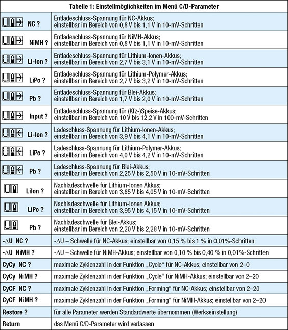 Tabelle 1: Einstellmöglichkeiten im Menü C/D-Parameter