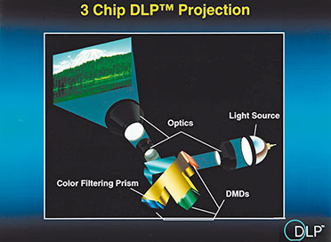 Bild 16: Für höchste Anforderungen an die Brillanz des Bildes erzeugen 3 Spiegelchips die Farbauszüge Rot, Grün und Blau. (Quelle: TI)