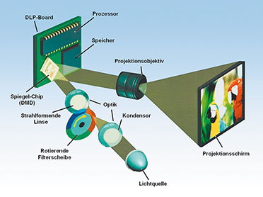 Bild 6: Das Funktionsprinzip eines DLP™-Projektors (Quelle: TI)