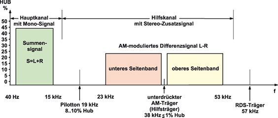 Bild 1: Frequenzspektrum des Multiplexsignals