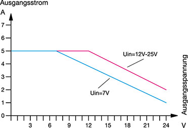 Bild 1: Maximal zulässiger Ausgangsstrom des USW 525 in Abhängigkeit von der Ein- und Ausgangsspannung