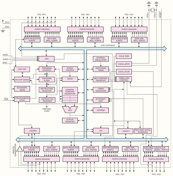 Bild 34: Interner Aufbau des ATmega 128