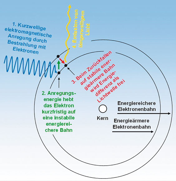 Bild 3: Fluoreszenz beruht darauf, dass Elektronen auf stabilen Bahnen um den Kern mit niedrigerer Energie durch eine äußere Anregung kurzfristig auf instabile Bahnen mit höherer Energie „gehoben“ werden. Beim Zurückfallen auf die alte Bahn wird die Energiedifferenz als Lichtblitz frei.