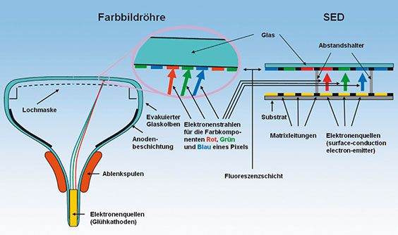 Bild 1: Strukturvergleich zwischen CRT und SED: Während bei einer Bildröhre alle Bildpunkte (Pixel) vom gleichen Elektronenstrahltripel gezeichnet werden, ist jedem  Subpixel des SEDs eine eigene Elektronenquelle zugeordnet. Die Miniaturisierung und Ausnutzung quantenmechanischer Effekte machen dies möglich.