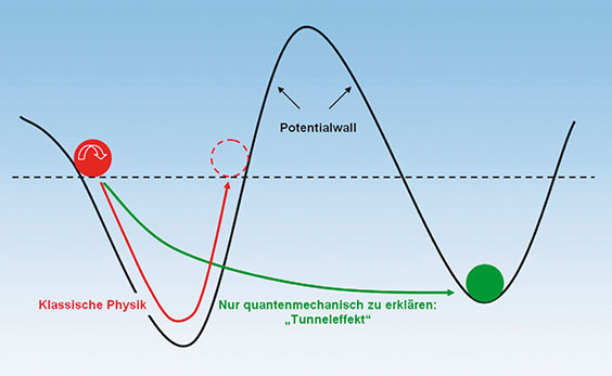 Bild 4: Zur Erläuterung des Tunneleffekts: Mit den Gesetzen der klassischen Physik ist es nicht zu erklären, wie ein Teilchen eine Potentialbarriere überwinden kann, wenn es nicht über die dafür erforderliche Energie  verfügt. Für die Quantenmechanik gelten andere Gesetze, die auf Wahrscheinlichkeiten anstelle von Gewissheiten beruhen.