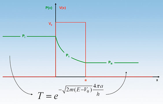 Bild 5: Weil die Wellenfunktion im Potentialwall exponentiell abnimmt, ist an seinem Ausgang immer noch eine geschwächte Welle vorhanden. Die Wahrscheinlichkeit für das Auftreten eines Elektrons als Betragsquadrat der Wellenfunktion ist also nicht gleich Null. Und dies, obwohl nach klassischer Betrachtung die Elektronenenergie gar nicht ausreichen kann, um den Potentialwall zu überwinden. Erst die mathematische Beschreibung der Elektronenmaterie als Welle liefert die Begründung für dieses „Tunnelphänomen“.