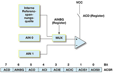 Bild 51: Der prinzipielle Schaltungsaufbau des Komparators und das zugehörige Steuerregister ACSR.