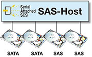 Bild 6: An einem SAS-Host kann man SATA- und SAS-Geräte gemischt betreiben.