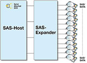 Bild 7: Ein SAS-Host-System ist mit Expandern auf bis zu 16.384 Geräte ausbaubar.
