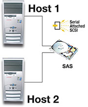 Bild 8: SAS erlaubt die gemeinsame Nutzung einer Festplatte an zwei Rechnern.