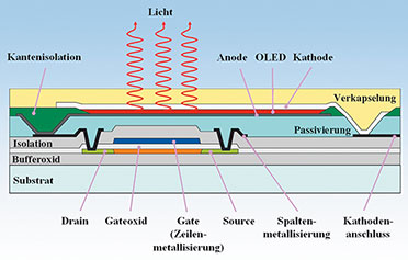 Bild 13: Die Herstellung eines aktiven Matrix-Subpixels ist ein komplizierter Prozess, bei dem Schicht für Schicht auf das Substrat aufgebracht und strukturiert wird. Die Verkapselung spielt im Hinblick auf die Langzeitstabilität eine ausschlaggebende Rolle. (Quelle: Universität Stuttgart, Lehrstuhl für Bildschirmtechnik)