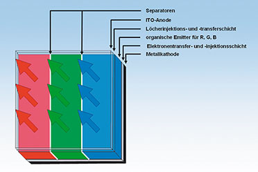 Bild 5: Drei OLED-Subpixel in den Grundfarben Rot, Grün und Blau bilden ein Pixel