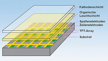Bild 11: Bei der Aktivmatrix-OLED (AMOLED) leuchtet ein Pixel während der gesamten Framedauer. Eine jedem (Sub-)Pixel zugeordnete Schaltung aus Dünnfilm-FETs und Speicherkondensator macht’s möglich.