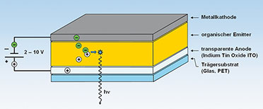 Bild 3: Prinzipieller Schichtaufbau einer organischen LED