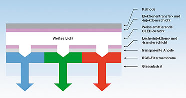 Bild 7: Hier entsteht die Pixelfarbe über steuerbare RGB-Filter aus weißem OLED-Licht.