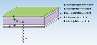 Bild 4: Verfeinerter Schichtaufbau eines organischen Emitters