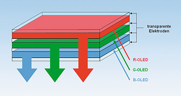 Bild 6: Das Licht dreier gestapelter RGB-OLEDs überlagert sich zur Pixelfarbe
