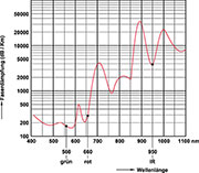 Bild 1: Dämpfung von Kunststoff-LWL in dB/km in Abhängigkeit von der Wellenlänge der Strahlung