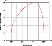 Bild 3: Spektrale Empfindlichkeit der IR-Empfangsdiode PD-495BRD